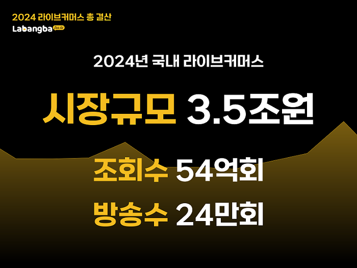씨브이쓰리(CV3), ‘3.5조’ 라이브 커머스 시장, 1년간 15% 성장